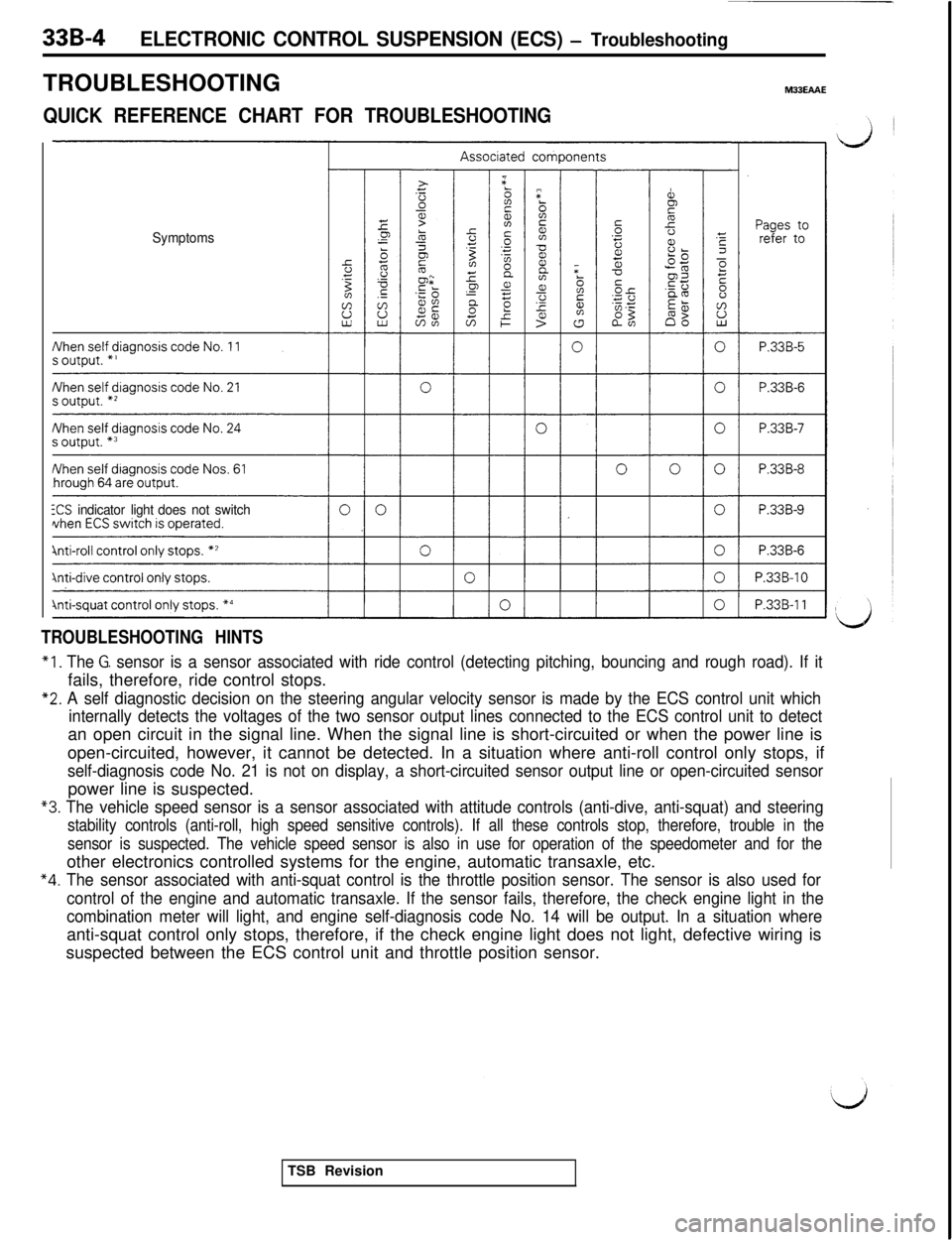 MITSUBISHI 3000GT 1991 Service Manual 33B-4ELECTRONIC CONTROL SUSPENSION (ECS) - TroubleshootingTROUBLESHOOTING
M33EAAE
QUICK REFERENCE CHART FOR TROUBLESHOOTING
SymptomsXS
indicator lightdoes not switch
TROUBLESHOOTING HINTS
“1. The G MITSUBISHI 3000GT 1991 Service Manual 33B-4ELECTRONIC CONTROL SUSPENSION (ECS) - TroubleshootingTROUBLESHOOTING
M33EAAE
QUICK REFERENCE CHART FOR TROUBLESHOOTING
SymptomsXS
indicator lightdoes not switch
TROUBLESHOOTING HINTS
“1. The G