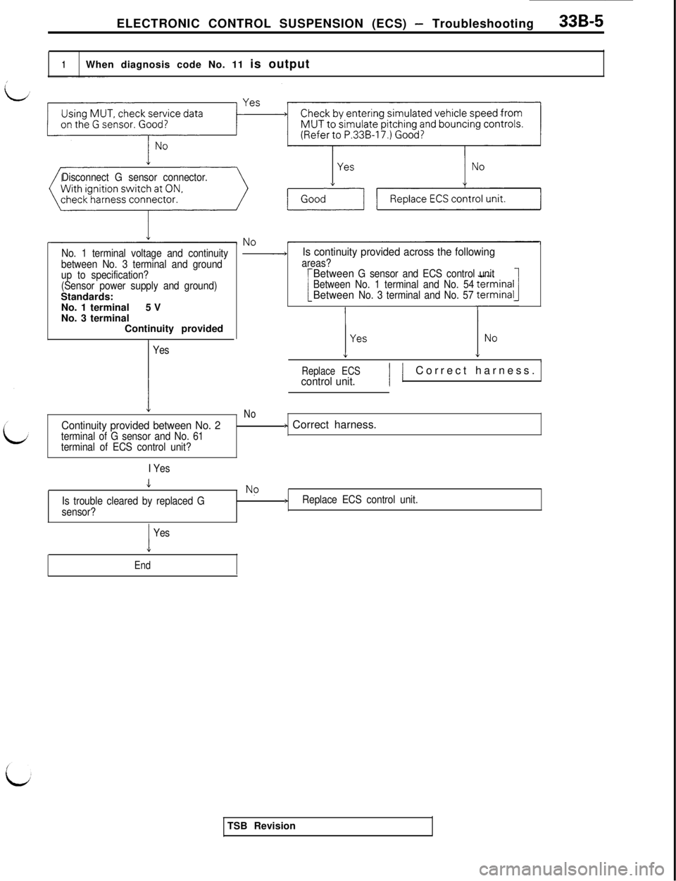 MITSUBISHI 3000GT 1991 Service Manual ELECTRONIC CONTROL SUSPENSION (ECS) - Troubleshooting33B-5
1When diagnosis code No. 11 is output
Disconnect G sensor connector.
No. 1 terminal voltage and continuity
between No. 3 terminal and ground
MITSUBISHI 3000GT 1991 Service Manual ELECTRONIC CONTROL SUSPENSION (ECS) - Troubleshooting33B-5
1When diagnosis code No. 11 is output
Disconnect G sensor connector.
No. 1 terminal voltage and continuity
between No. 3 terminal and ground