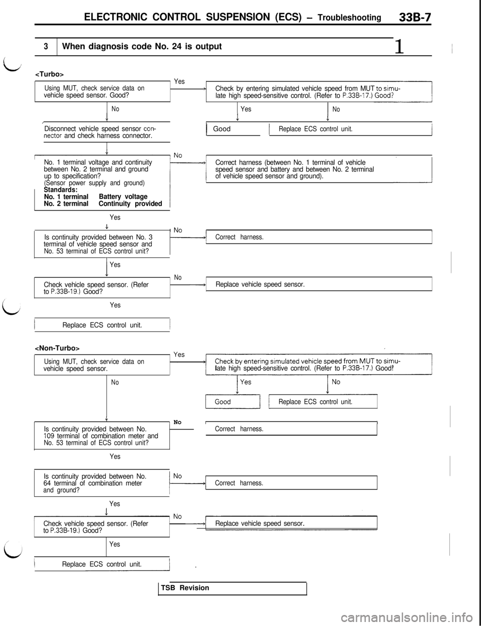 MITSUBISHI 3000GT 1991 Service Manual ELECTRONIC CONTROL SUSPENSION (ECS) - Troubleshooting33B-7
3When diagnosis code No. 24 is output
1 i<Turbo>
Using MUT, check service data onvehicle speed sensor. Good?
YesjCheck by entering simulated MITSUBISHI 3000GT 1991 Service Manual ELECTRONIC CONTROL SUSPENSION (ECS) - Troubleshooting33B-7
3When diagnosis code No. 24 is output
1 i<Turbo>
Using MUT, check service data onvehicle speed sensor. Good?
YesjCheck by entering simulated