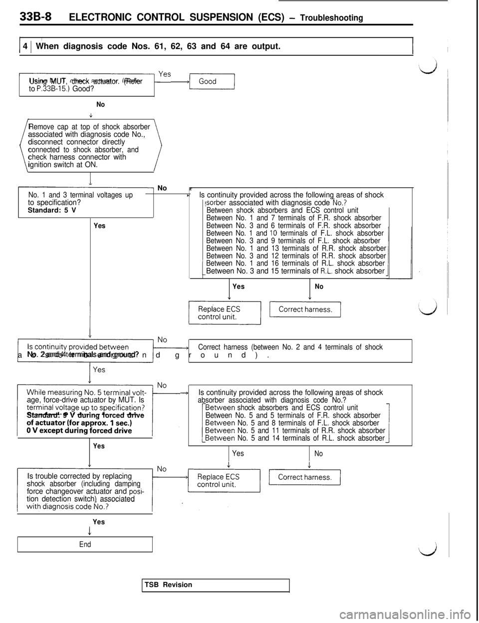 MITSUBISHI 3000GT 1991 Service Manual 33B-8ELECTRONIC CONTROL SUSPENSION (ECS) - Troubleshooting
III
1 4 1 When diagnosis code Nos. 61, 62, 63 and 64 are output.
(-yesUsing MUT, check actuator. (Referto P.33B-15.) Good?
No
Remove cap at t MITSUBISHI 3000GT 1991 Service Manual 33B-8ELECTRONIC CONTROL SUSPENSION (ECS) - Troubleshooting
III
1 4 1 When diagnosis code Nos. 61, 62, 63 and 64 are output.
(-yesUsing MUT, check actuator. (Referto P.33B-15.) Good?
No
Remove cap at t