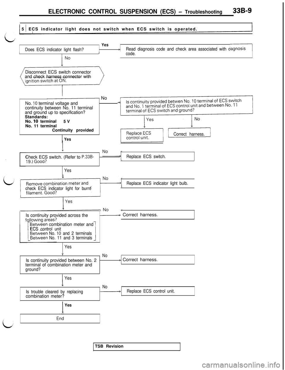 MITSUBISHI 3000GT 1991 Service Manual ELECTRONIC CONTROL SUSPENSION (ECS) - Troubleshooting:33B-9
1 5 1 ECS indicator light does not switch when ECS switch is operated.
Yes
Does ECS indicator light flash?+Read diagnosis code and check are MITSUBISHI 3000GT 1991 Service Manual ELECTRONIC CONTROL SUSPENSION (ECS) - Troubleshooting:33B-9
1 5 1 ECS indicator light does not switch when ECS switch is operated.
Yes
Does ECS indicator light flash?+Read diagnosis code and check are