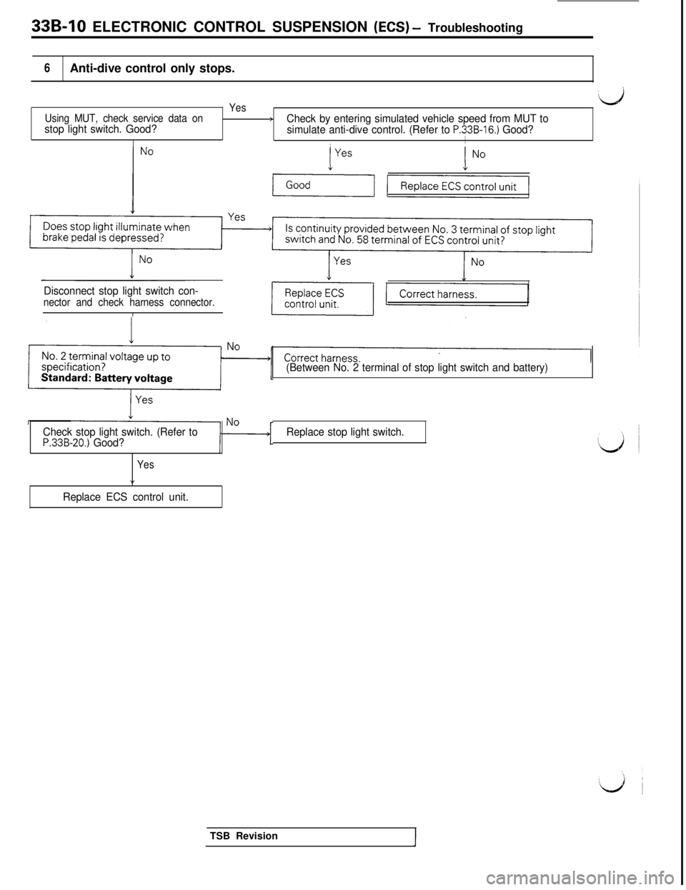 MITSUBISHI 3000GT 1991 Service Manual 33B-10 ELECTRONIC CONTROL SUSPENSION (ECS) - Troubleshooting
6Anti-dive control only stops.
Yes
Using MUT, check service data on
stop light switch. Good?>Check by entering simulated vehicle speed from MITSUBISHI 3000GT 1991 Service Manual 33B-10 ELECTRONIC CONTROL SUSPENSION (ECS) - Troubleshooting
6Anti-dive control only stops.
Yes
Using MUT, check service data on
stop light switch. Good?>Check by entering simulated vehicle speed from