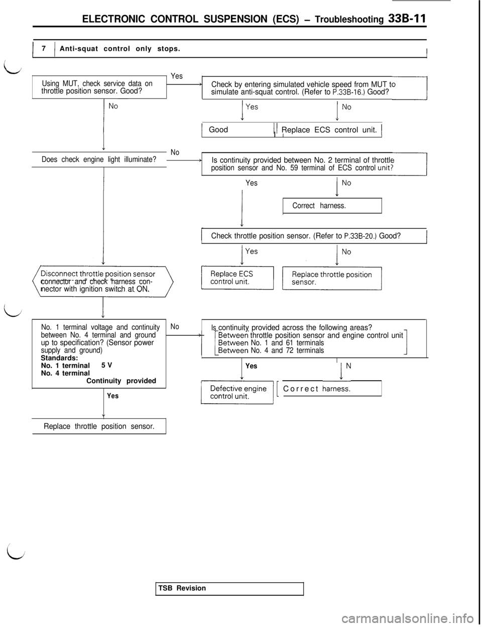MITSUBISHI 3000GT 1991 Service Manual ELECTRONIC CONTROL SUSPENSION (ECS) - Troubleshooting 33B-11
I I7
Anti-squat control only stops.III
L,
I
Using MUT, check service data onthrottle position sensor. Good?
Yes
rCheck by entering simulate MITSUBISHI 3000GT 1991 Service Manual ELECTRONIC CONTROL SUSPENSION (ECS) - Troubleshooting 33B-11
I I7
Anti-squat control only stops.III
L,
I
Using MUT, check service data onthrottle position sensor. Good?
Yes
rCheck by entering simulate