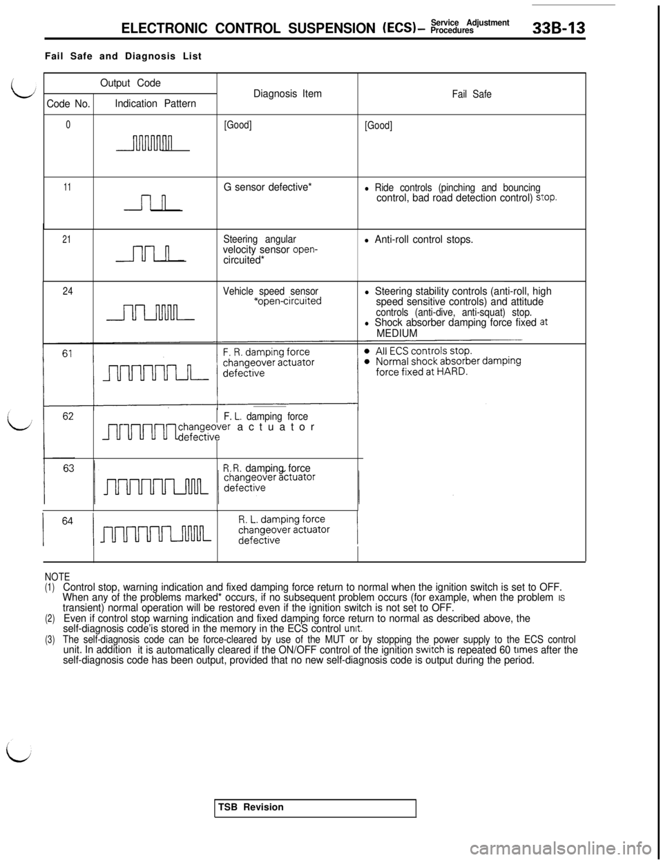 MITSUBISHI 3000GT 1991  Service Manual Service AdjustmentELECTRONIC CONTROL SUSPENSION (ECS) - Procedures33B-13Fail Safe and Diagnosis List
Output Code
Diagnosis Item
Fail SafeCode No.Indication Pattern
0[Good]
[Good]
l-l
11G sensor defect