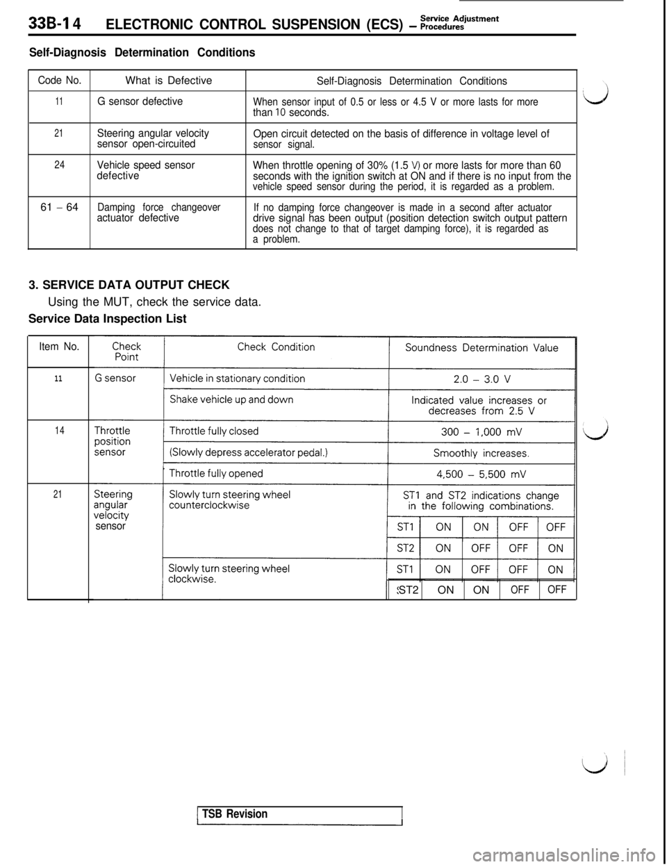 MITSUBISHI 3000GT 1991 Service Manual 339-l 4ELECTRONIC CONTROL SUSPENSION (ECS) - ~;:i%?tment
Self-Diagnosis Determination Conditions
Code No.What is DefectiveSelf-Diagnosis Determination Conditions
11G sensor defectiveWhen sensor input MITSUBISHI 3000GT 1991 Service Manual 339-l 4ELECTRONIC CONTROL SUSPENSION (ECS) - ~;:i%?tment
Self-Diagnosis Determination Conditions
Code No.What is DefectiveSelf-Diagnosis Determination Conditions
11G sensor defectiveWhen sensor input