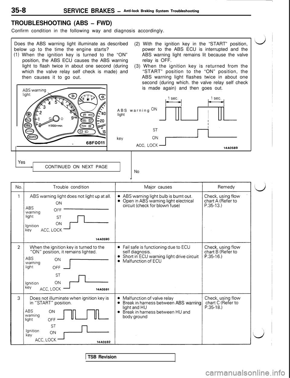 MITSUBISHI 3000GT 1991 Service Manual 35-8SERVICE BRAKES -Anti-lock Braking System Troubleshooting
TROUBLESHOOTING (ABS - FWD)Confirm condition in the following way and diagnosis accordingly.
Does the ABS warning light illuminate as descr MITSUBISHI 3000GT 1991 Service Manual 35-8SERVICE BRAKES -Anti-lock Braking System Troubleshooting
TROUBLESHOOTING (ABS - FWD)Confirm condition in the following way and diagnosis accordingly.
Does the ABS warning light illuminate as descr