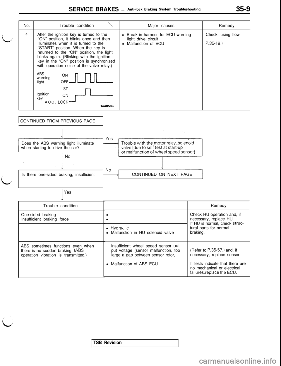 MITSUBISHI 3000GT 1991  Service Manual SERVICE BRAKES -Anti-lock Braking System Troubleshooting
L’
No.Trouble condition\4
After the ignition key is turned to the
“ON” position, it blinks once and then
illuminates when it is turned to