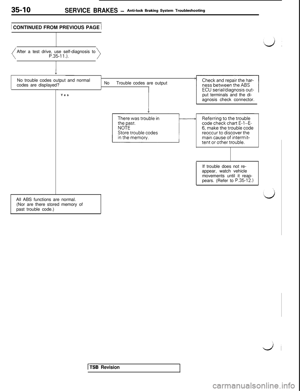 MITSUBISHI 3000GT 1991  Service Manual 35-10SERVICE BRAKES -Anti-lock Braking System Troubleshooting
j CONTINUED FROM PREVIOUS PAGE /After a test drive, use self-diagnosis to
P.35-11.).>
1No trouble codes output and normal
codes are displa