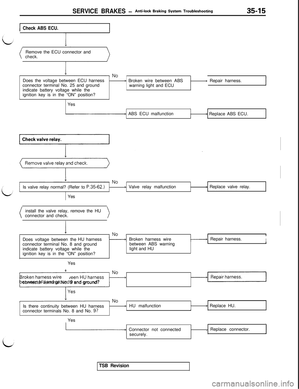 MITSUBISHI 3000GT 1991  Service Manual SERVICE BRAKES -Anti-lock Braking System Troubleshooting35-15
ICheck ABS ECU.Remove the ECU connector and
check.Does the voltage between ECU harness
connector terminal No. 25 and ground
indicate batte