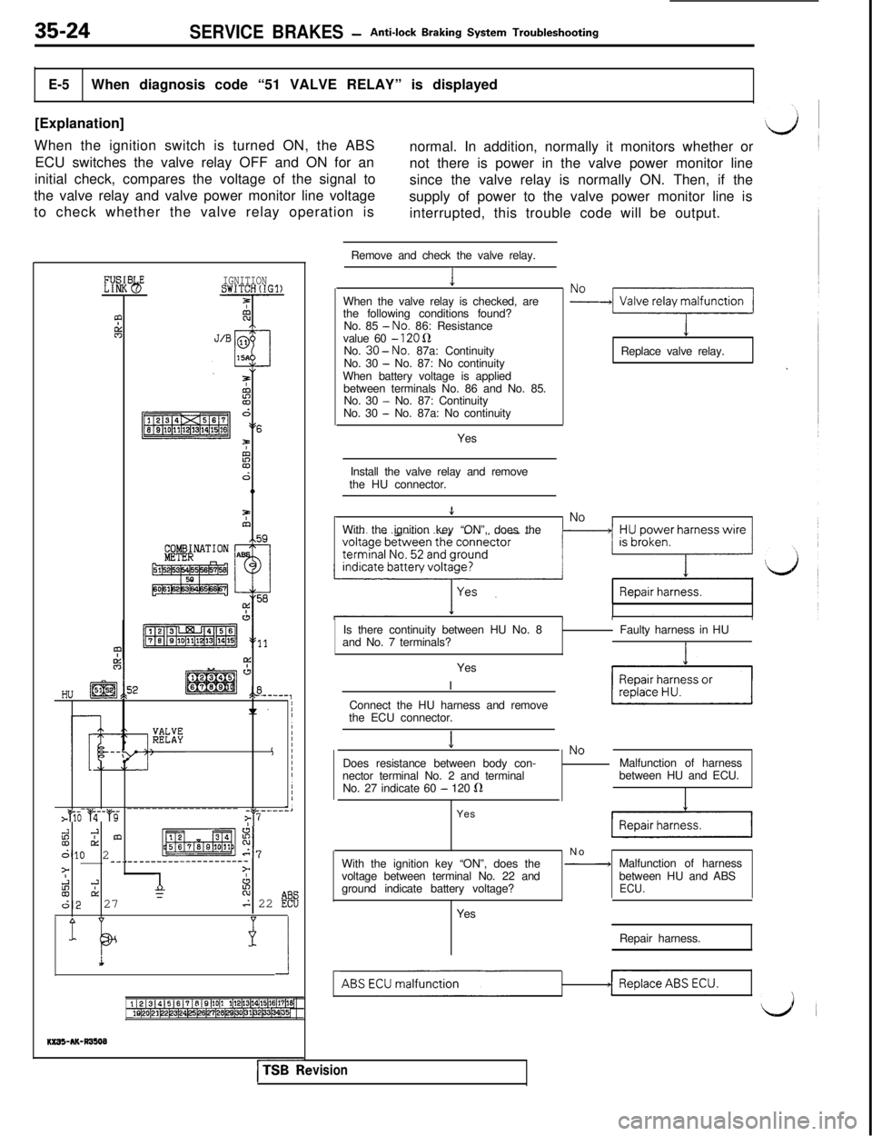 MITSUBISHI 3000GT 1991  Service Manual 35-24SERVICE BRAKES -Anti-lock Braking System Troubleshooting
E-5When diagnosis code “51 VALVE RELAY” is displayed
[Explanation]
When the ignition switch is turned ON, the ABS
ECU switches the val