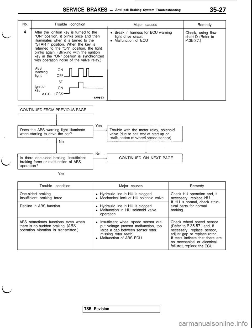 MITSUBISHI 3000GT 1991 Service Manual SERVICE BRAKES -Anti-lock Braking System Troubleshooting35-27
i-,’
No.
4Trouble condition
IMajor causes
After the ignition key is turned to the
“ON” position, it blinks once and then
illuminates MITSUBISHI 3000GT 1991 Service Manual SERVICE BRAKES -Anti-lock Braking System Troubleshooting35-27
i-,’
No.
4Trouble condition
IMajor causes
After the ignition key is turned to the
“ON” position, it blinks once and then
illuminates