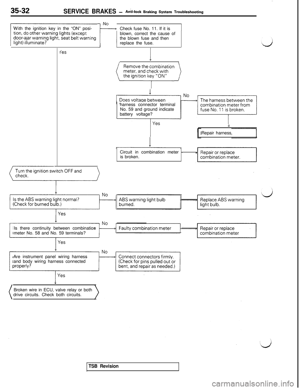 MITSUBISHI 3000GT 1991  Service Manual 35-32SERVICE BRAKES -AniLlock Braking System Troubleshooting
NoWith the ignition key in the “ON” posi-
I--Check fuse No. 11. If it is
blown, correct the cause of
the blown fuse and then
replace th