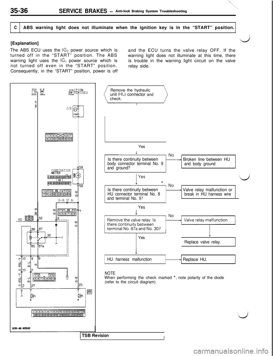 MITSUBISHI 3000GT 1991  Service Manual 35-36\
SERVICE BRAKES -‘\Anti-lock Braking System Troubleshooting
CABS warning light does not illuminate when the ignition key is in the “START” position.
[Explanation]
The ABS ECU uses the 
IG2