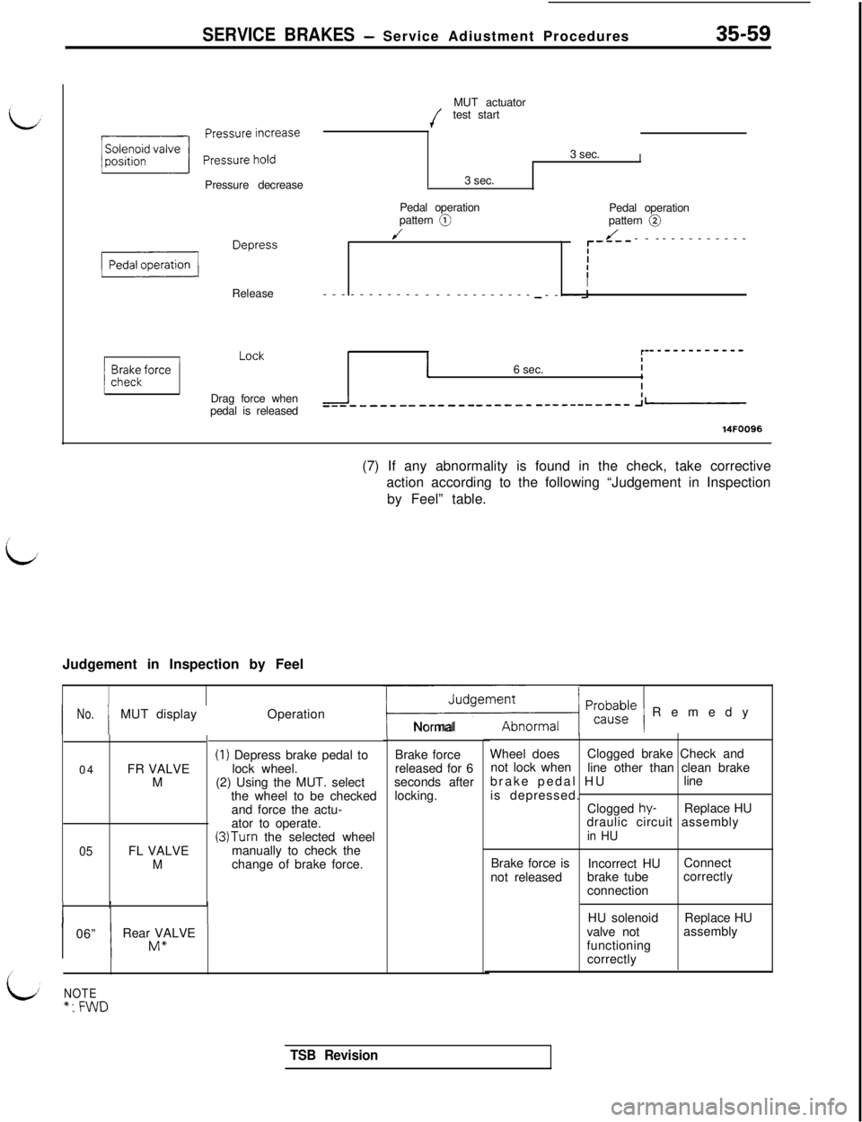 MITSUBISHI 3000GT 1991  Service Manual SERVICE BRAKES- Service Adiustment Procedures35-59
iPressure decrease
Release
pjgKq LockDrag force when
pedal is releasedMUT actuator
itest start
3 sec.
I3 sec.
Pedal operation
Pedal operation
pattern