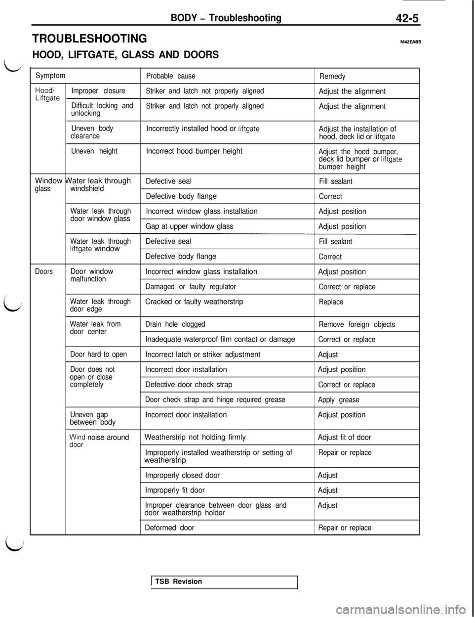 MITSUBISHI 3000GT 1991  Service Manual TROUBLESHOOTING
BODY - Troubleshooting42-5
M42EABE
HOOD, LIFTGATE, GLASS AND DOORS
LSymptom
Probable cause
Remedy
Hood/
Improper closureLiftgateStriker and latch not properly alignedAdjust the alignme