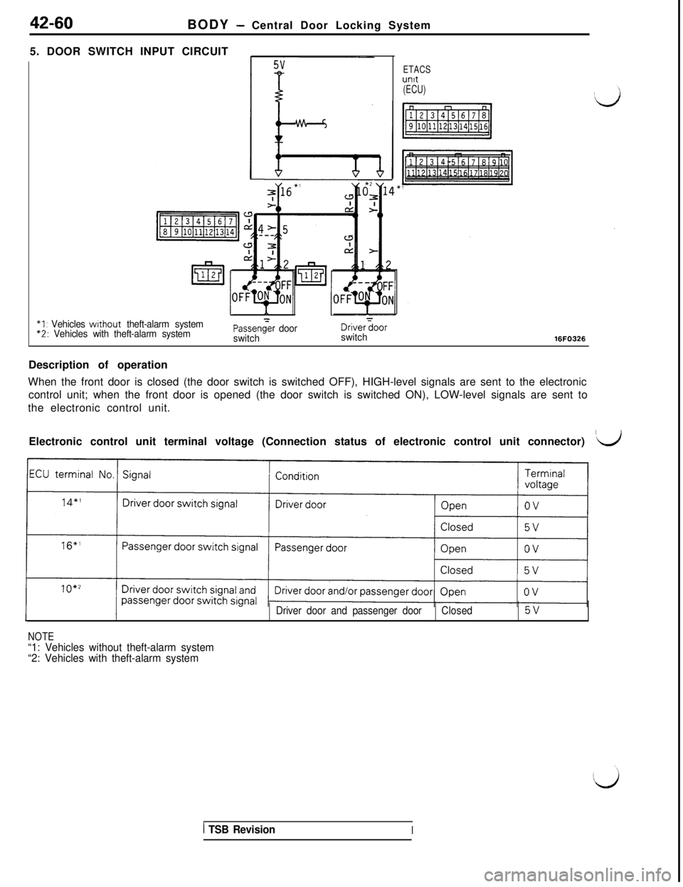 MITSUBISHI 3000GT 1991 Service Manual 42-60
BODY - Central Door Locking System
5. DOOR SWITCH INPUT CIRCUIT
ETACSunit(ECU)
*1 : Vehicles without theft-alarm system*2: Vehicles with theft-alarm systemPassen&r door
switchDrivergoorswitch16F MITSUBISHI 3000GT 1991 Service Manual 42-60
BODY - Central Door Locking System
5. DOOR SWITCH INPUT CIRCUIT
ETACSunit(ECU)
*1 : Vehicles without theft-alarm system*2: Vehicles with theft-alarm systemPassen&r door
switchDrivergoorswitch16F