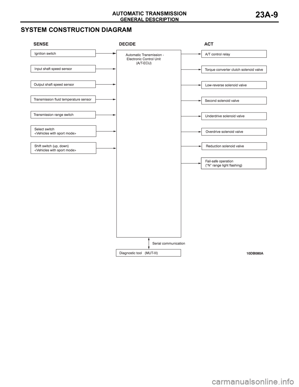 MITSUBISHI 380 2005 Workshop Manual GENERAL DESCRIPTION
AUTOMATIC TRANSMISSION23A-9
SYSTEM CONSTRUCTION DIAGRAM MITSUBISHI 380 2005 Workshop Manual GENERAL DESCRIPTION
AUTOMATIC TRANSMISSION23A-9
SYSTEM CONSTRUCTION DIAGRAM
