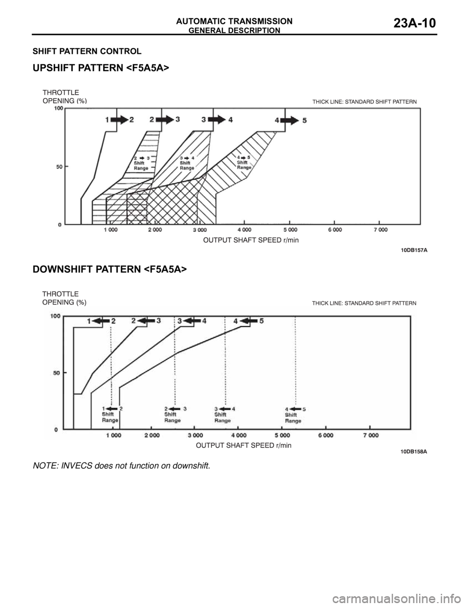 MITSUBISHI 380 2005 Workshop Manual GENERAL DESCRIPTION
AUTOMATIC TRANSMISSION23A-10
SHIFT PATTERN CONTROL.
UPSHIFT PATTERN <F5A5A>
.
DOWNSHIFT PATTERN <F5A5A>
NOTE: INVECS does not function on downshift. MITSUBISHI 380 2005 Workshop Manual GENERAL DESCRIPTION
AUTOMATIC TRANSMISSION23A-10
SHIFT PATTERN CONTROL.
UPSHIFT PATTERN <F5A5A>
.
DOWNSHIFT PATTERN <F5A5A>
NOTE: INVECS does not function on downshift.