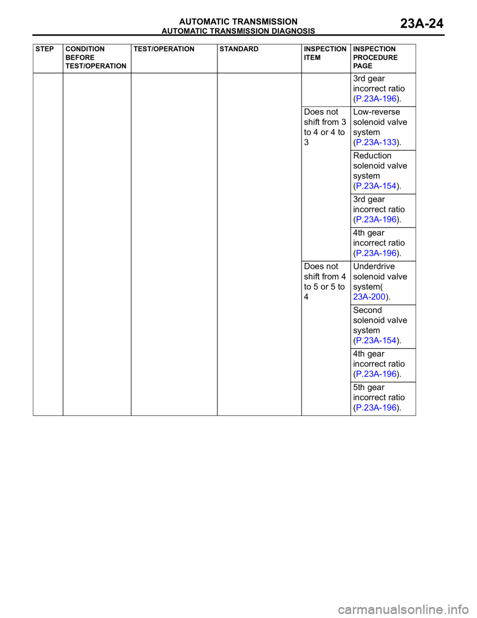 MITSUBISHI 380 2005 Workshop Manual AUTOMATIC TRANSMISSION DIAGNOSIS
AUTOMATIC TRANSMISSION23A-24
3rd gear
incorrect ratio
(P.23A-196).
Does not
shift from 3
to 4 or 4 to
3Low-reverse
solenoid valve
system
(P.23A-133).
Reduction MITSUBISHI 380 2005 Workshop Manual AUTOMATIC TRANSMISSION DIAGNOSIS
AUTOMATIC TRANSMISSION23A-24
3rd gear
incorrect ratio
(P.23A-196).
Does not
shift from 3
to 4 or 4 to
3Low-reverse
solenoid valve
system
(P.23A-133).
Reduction
