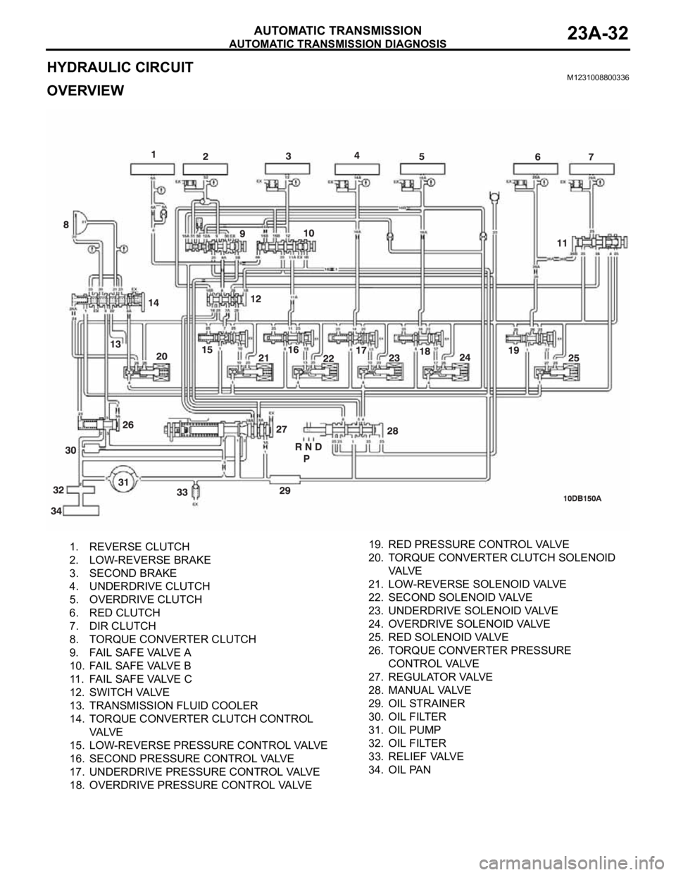 MITSUBISHI 380 2005 User Guide AUTOMATIC TRANSMISSION DIAGNOSIS
AUTOMATIC TRANSMISSION23A-32
HYDRAULIC CIRCUITM1231008800336
OVERVIEW
1. REVERSE CLUTCH
2. LOW-REVERSE BRAKE
3. SECOND BRAKE
4. UNDERDRIVE CLUTCH
MITSUBISHI 380 2005 User Guide AUTOMATIC TRANSMISSION DIAGNOSIS
AUTOMATIC TRANSMISSION23A-32
HYDRAULIC CIRCUITM1231008800336
OVERVIEW
1. REVERSE CLUTCH
2. LOW-REVERSE BRAKE
3. SECOND BRAKE
4. UNDERDRIVE CLUTCH