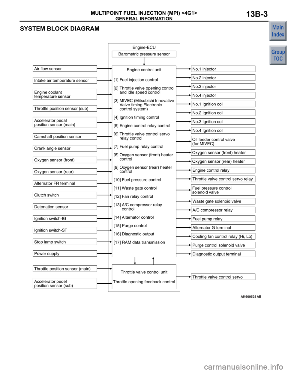 MITSUBISHI COLT 2006  Service Owners Guide 
GENERAL INFORMATION
MULTIPOINT FUEL INJECTION (MPI) <4G1>13B-3
SYSTEM BLOCK DIAGRAM
AK600528
Barometric pressure sensorEngine control unitEngine-ECU
[1] Fuel injection control
[2] Throttle valve open