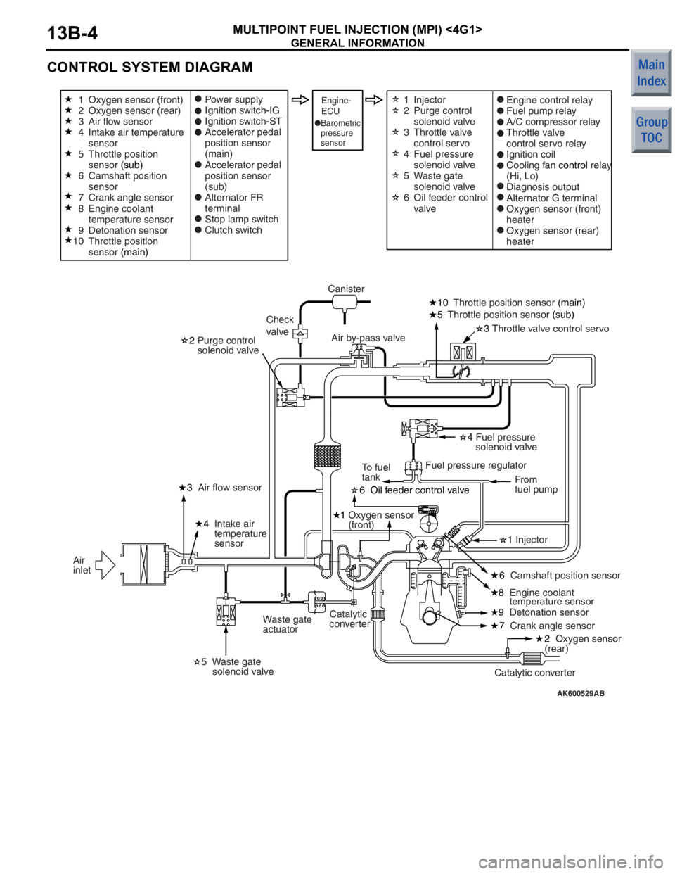 MITSUBISHI COLT 2006  Service Repair Manual 
GENERAL INFORMATION
MULTIPOINT FUEL INJECTION (MPI) <4G1>13B-4
CONTROL SYSTEM DIAGRAM
AK600529AB
6  Oil feeder control valve 
1  Oxygen sensor
(front)
8  Engine coolant 
 temperature sensor
3 
Thrott