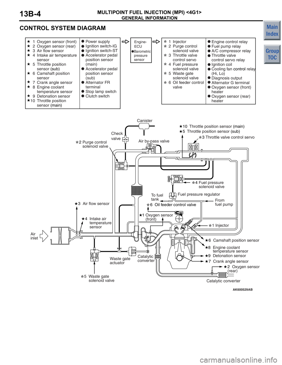 MITSUBISHI COLT 2006 Service Owners Guide
GENERAL INFORMATION
MULTIPOINT FUEL INJECTION (MPI) <4G1>13B-4
CONTROL SYSTEM DIAGRAM
AK600529AB
6 Oil feeder control valve
1 Oxygen sensor
(front)
8 Engine coolant
temperature sensor
3
Thrott MITSUBISHI COLT 2006 Service Owners Guide
GENERAL INFORMATION
MULTIPOINT FUEL INJECTION (MPI) <4G1>13B-4
CONTROL SYSTEM DIAGRAM
AK600529AB
6 Oil feeder control valve
1 Oxygen sensor
(front)
8 Engine coolant
temperature sensor
3
Thrott