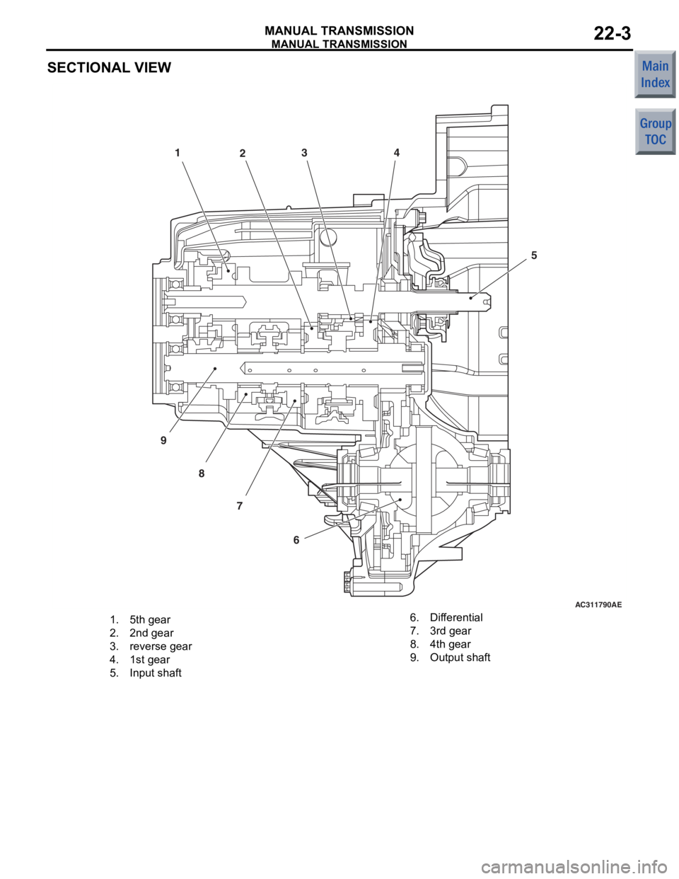 MITSUBISHI COLT 2006  Service Repair Manual 
MANUAL TRANSMISSION
MANUAL TRANSMISSION22-3
SECTIONAL VIEW
AC311790AE
1234
5
6
7
8
9
  1. 5th gear
  2. 2nd gear
3.reverse gear
  4. 1st gear
  5. Input shaft
  6.Differential
  7. 3rd gear
  8. 4th 