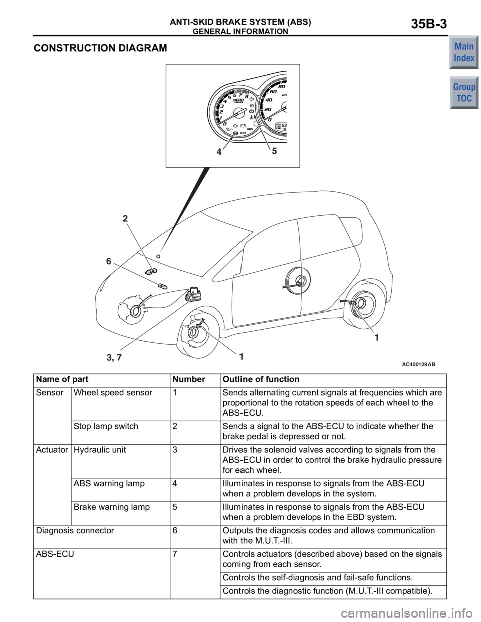 MITSUBISHI COLT 2006  Service Repair Manual 
GENERAL INFORMATION
ANTI-SKID BRAKE SYSTEM (ABS)35B-3
CONSTRUCTION DIAGRAM
AC400129AB1
2
3, 7 1
4
5
6
Name of partNumberOutline of function
SensorWheel speed sensor1Sends alternating current signals 