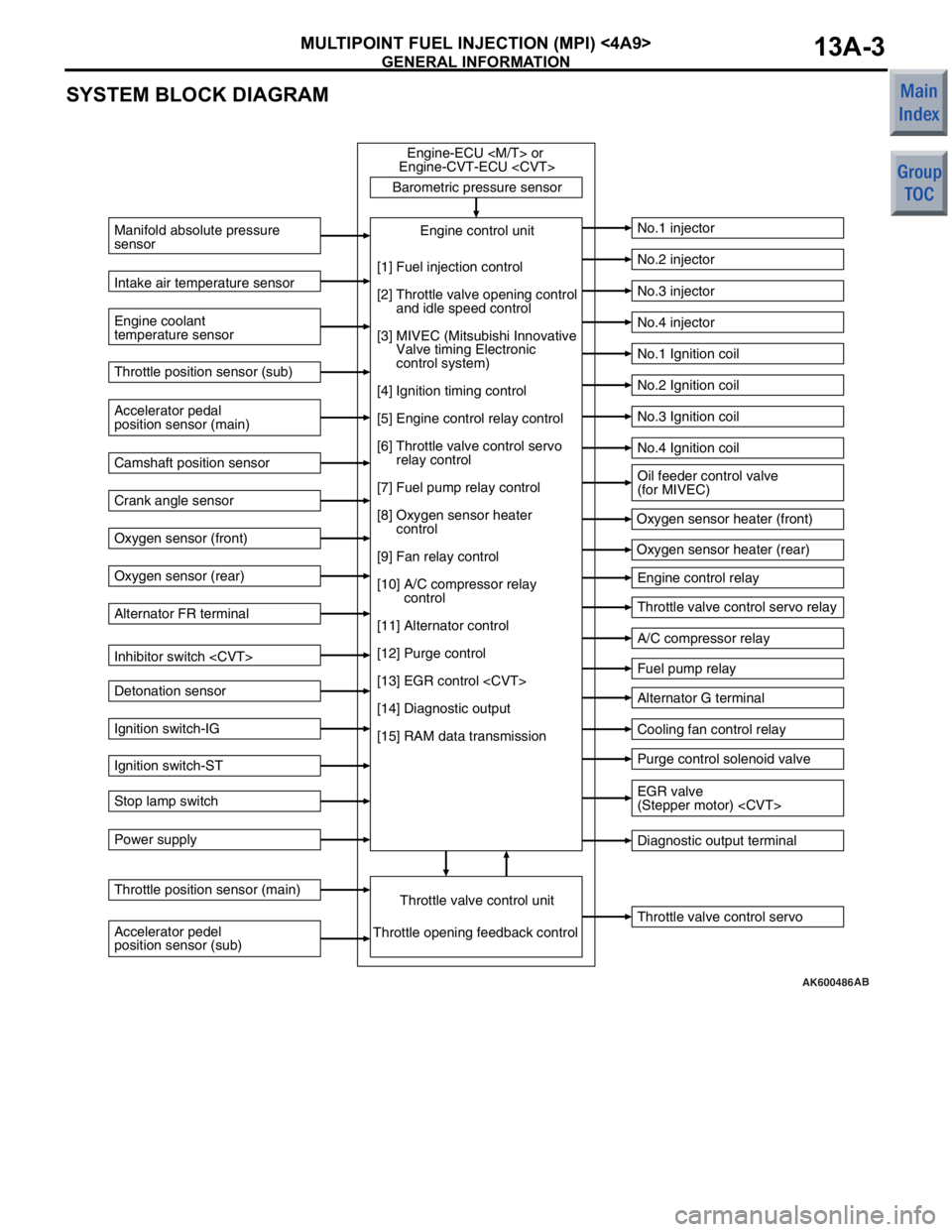 MITSUBISHI COLT 2006 Service Repair Manual
GENERAL INFORMATION
MULTIPOINT FUEL INJECTION (MPI) <4A9>13A-3
SYSTEM BLOCK DIAGRAM
AK600486
Barometric pressure sensorThrottle valve control servo
Manifold absolute pressure
sensor
Engine coolant
te MITSUBISHI COLT 2006 Service Repair Manual
GENERAL INFORMATION
MULTIPOINT FUEL INJECTION (MPI) <4A9>13A-3
SYSTEM BLOCK DIAGRAM
AK600486
Barometric pressure sensorThrottle valve control servo
Manifold absolute pressure
sensor
Engine coolant
te
