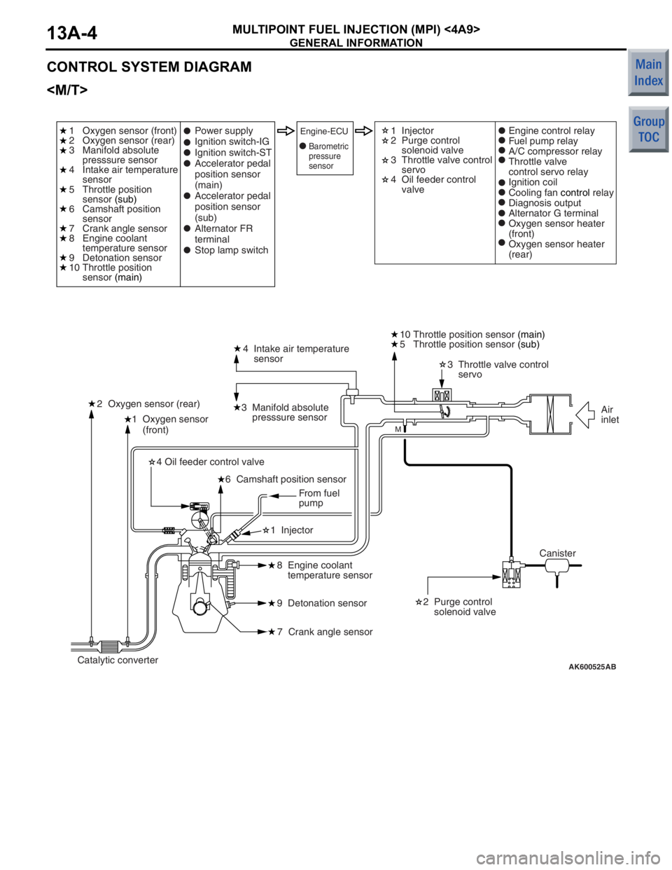 MITSUBISHI COLT 2006 Service Repair Manual
GENERAL INFORMATION
MULTIPOINT FUEL INJECTION (MPI) <4A9>13A-4
CONTROL SYSTEM DIAGRAM
<M/T>
AK600525
1 Oxygen sensor
(front)4 Intake air temperature
sensor
3 Manifold absolute
presssur MITSUBISHI COLT 2006 Service Repair Manual
GENERAL INFORMATION
MULTIPOINT FUEL INJECTION (MPI) <4A9>13A-4
CONTROL SYSTEM DIAGRAM
<M/T>
AK600525
1 Oxygen sensor
(front)4 Intake air temperature
sensor
3 Manifold absolute
presssur