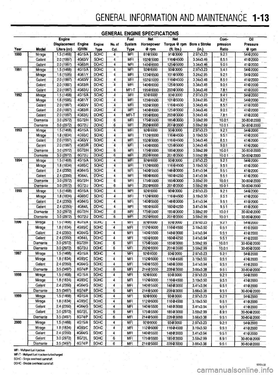 MITSUBISHI DIAMANTE 1900 User Guide GENERALINFORMATIONAND MAlNTENANdE 1-13
Engine GENERAL ENGINE SPECIFICATIONS Fuel Net Net
Com-
Oil
Displacement Engine Engine No. of System Horsepower Torque @ rpm Bore x Stroke pression
Pressure MITSUBISHI DIAMANTE 1900 User Guide GENERALINFORMATIONAND MAlNTENANdE 1-13
Engine GENERAL ENGINE SPECIFICATIONS Fuel Net Net
Com-
Oil
Displacement Engine Engine No. of System Horsepower Torque @ rpm Bore x Stroke pression
Pressure
