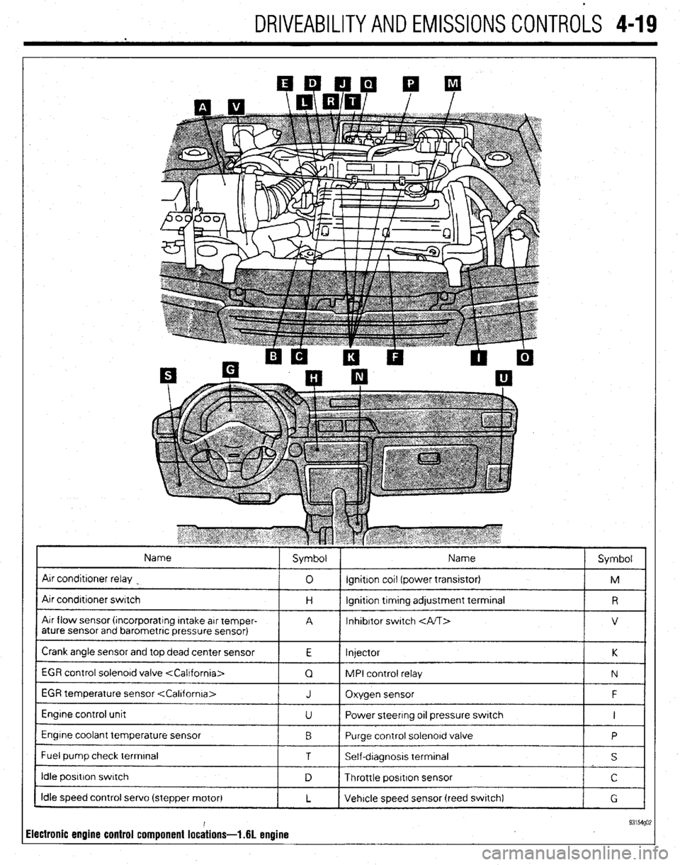 MITSUBISHI DIAMANTE 1900 Repair Manual DRIVEABILITYAND EMISSIONS CONTROLS 4-19
Name
Air conditroner relay
Air condrtroner switch
Air flow sensor (rncorporatrng Intake arr temper-
ature sensor and barometric pressure sensor) Symbol Nam MITSUBISHI DIAMANTE 1900 Repair Manual DRIVEABILITYAND EMISSIONS CONTROLS 4-19
Name
Air conditroner relay
Air condrtroner switch
Air flow sensor (rncorporatrng Intake arr temper-
ature sensor and barometric pressure sensor) Symbol Nam