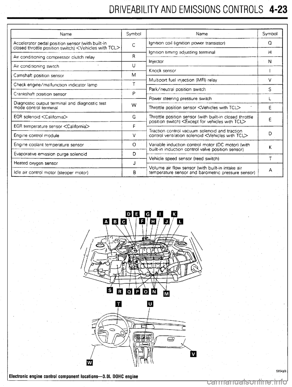 MITSUBISHI DIAMANTE 1900 Repair Manual DRIVEABILITYAND EMISSIONS CONTROLS 4-23
Electronic engine
control component locations-3.01 DOHC engine MITSUBISHI DIAMANTE 1900 Repair Manual DRIVEABILITYAND EMISSIONS CONTROLS 4-23
Electronic engine
control component locations-3.01 DOHC engine