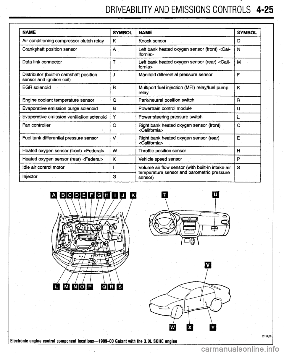 MITSUBISHI DIAMANTE 1900 Repair Manual DRIVEABILITYAND EMISSIONS CONTROLS 4-25
NAME
SYMBOL NAME SYMBOL
Air conditioning compressor clutch relay K
Knock sensor D
I Crankshaft position sensor
A Left bank heated oxygen sensor (front) <C MITSUBISHI DIAMANTE 1900 Repair Manual DRIVEABILITYAND EMISSIONS CONTROLS 4-25
NAME
SYMBOL NAME SYMBOL
Air conditioning compressor clutch relay K
Knock sensor D
I Crankshaft position sensor
A Left bank heated oxygen sensor (front) <C