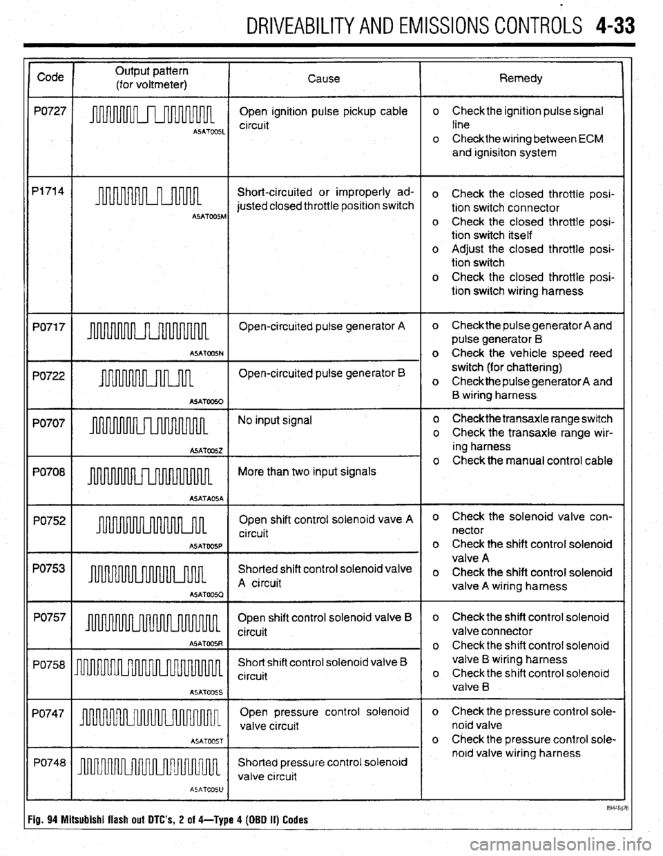 MITSUBISHI DIAMANTE 1900 Repair Manual DRIVEABILITYAND EMISSIONS CONTROLS 4-33
Code
PO727
P1714
PO71 7
PO722
PO707
PO708
PO752
PO753
PO757
PO758
PO747
PO748 Output pattern
(for voltmeter) Cause Remedy
A5ATW51
Open ignition MITSUBISHI DIAMANTE 1900 Repair Manual DRIVEABILITYAND EMISSIONS CONTROLS 4-33
Code
PO727
P1714
PO71 7
PO722
PO707
PO708
PO752
PO753
PO757
PO758
PO747
PO748 Output pattern
(for voltmeter) Cause Remedy
A5ATW51
Open ignition