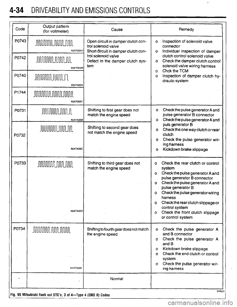 MITSUBISHI DIAMANTE 1900 Repair Manual .
4-34 DRIVEABILITYAND EMISSIONS CONTROLS
Open circuit in damper clutch con-
trol solenoid valve
Short circuit in damper clutch con-
trol solenoid valve
Defect in the damper clutch sys- o Inspec MITSUBISHI DIAMANTE 1900 Repair Manual .
4-34 DRIVEABILITYAND EMISSIONS CONTROLS
Open circuit in damper clutch con-
trol solenoid valve
Short circuit in damper clutch con-
trol solenoid valve
Defect in the damper clutch sys- o Inspec