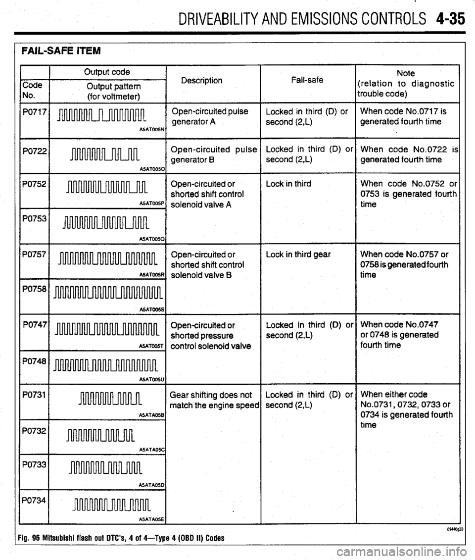 MITSUBISHI DIAMANTE 1900 Repair Manual .
DRIVEABILITYAND EMISSIONS CONTROLS 4-35
FAIL-SAFE ITEM
A5ATOO5P 1
Open-circuited pulse Locked in third (D) or When code No.0722 is
generator B second (2,L) generated fourth time
Open-circuited MITSUBISHI DIAMANTE 1900 Repair Manual .
DRIVEABILITYAND EMISSIONS CONTROLS 4-35
FAIL-SAFE ITEM
A5ATOO5P 1
Open-circuited pulse Locked in third (D) or When code No.0722 is
generator B second (2,L) generated fourth time
Open-circuited