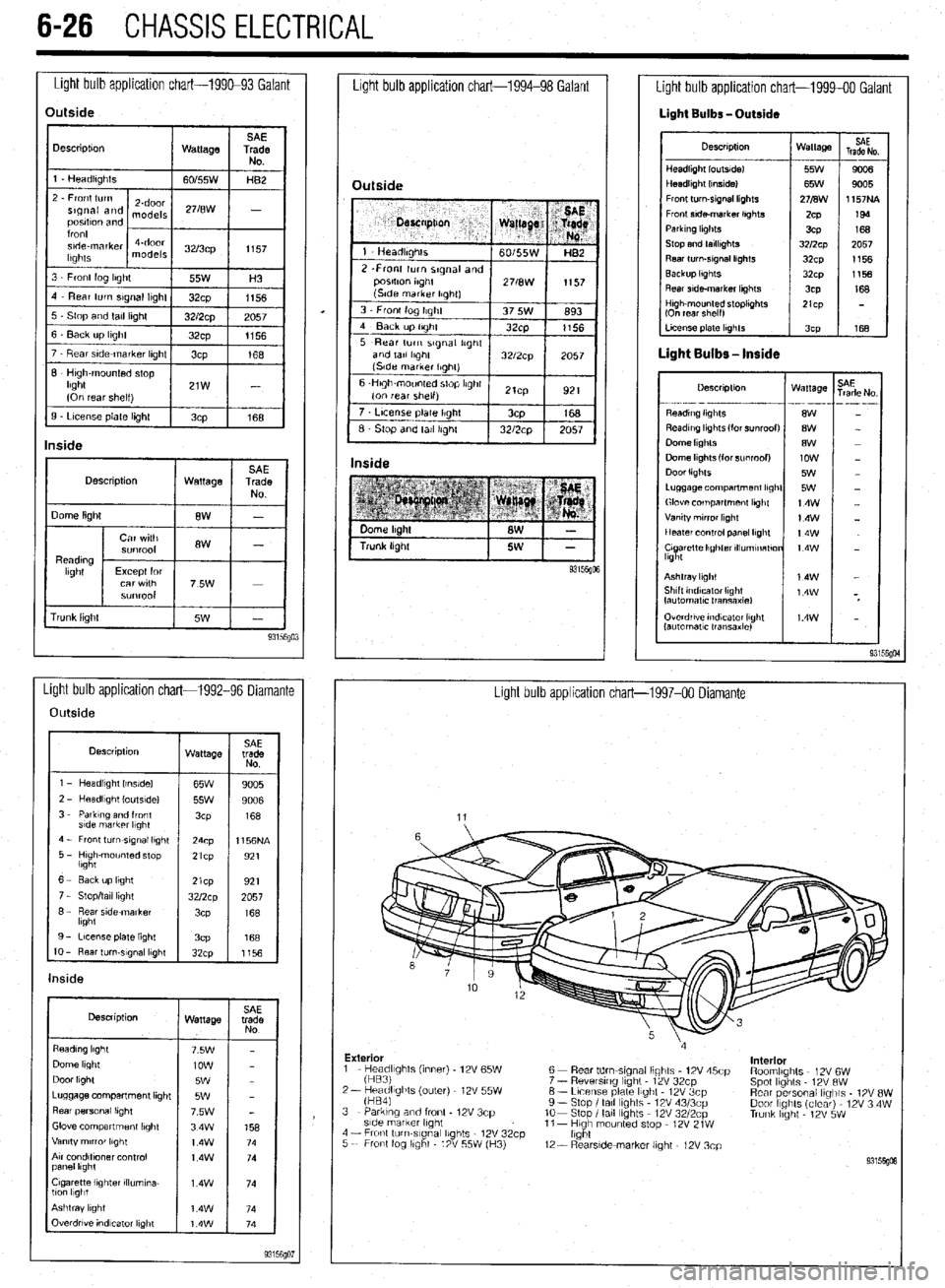 MITSUBISHI DIAMANTE 1900 Repair Manual 6-26 CHASSIS ELECTRICAL
Light bulb application chart-199&93 Galant
Light bulb application chart-1994-98 Galant
Description
1 Wattage 1
rrunk lrght Overdrwe rndvzator light
lautomatlc transaxle) MITSUBISHI DIAMANTE 1900 Repair Manual 6-26 CHASSIS ELECTRICAL
Light bulb application chart-199&93 Galant
Light bulb application chart-1994-98 Galant
Description
1 Wattage 1
rrunk lrght Overdrwe rndvzator light
lautomatlc transaxle)