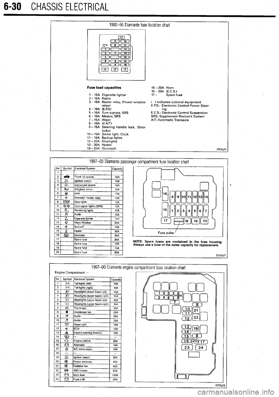 MITSUBISHI DIAMANTE 1900  Repair Manual 6-30 CHASSIS ELECTRICAL 
1992-96 Diamante fuse location chart 
I 
Fuse load caaacities 15 -2OA Horn 
16 - 20A (E.C.S.) 
1 - 15A Cigarette lighter 17 - spare fuse 
2 - 10A Radio 
3 - 10A Heater relay, 