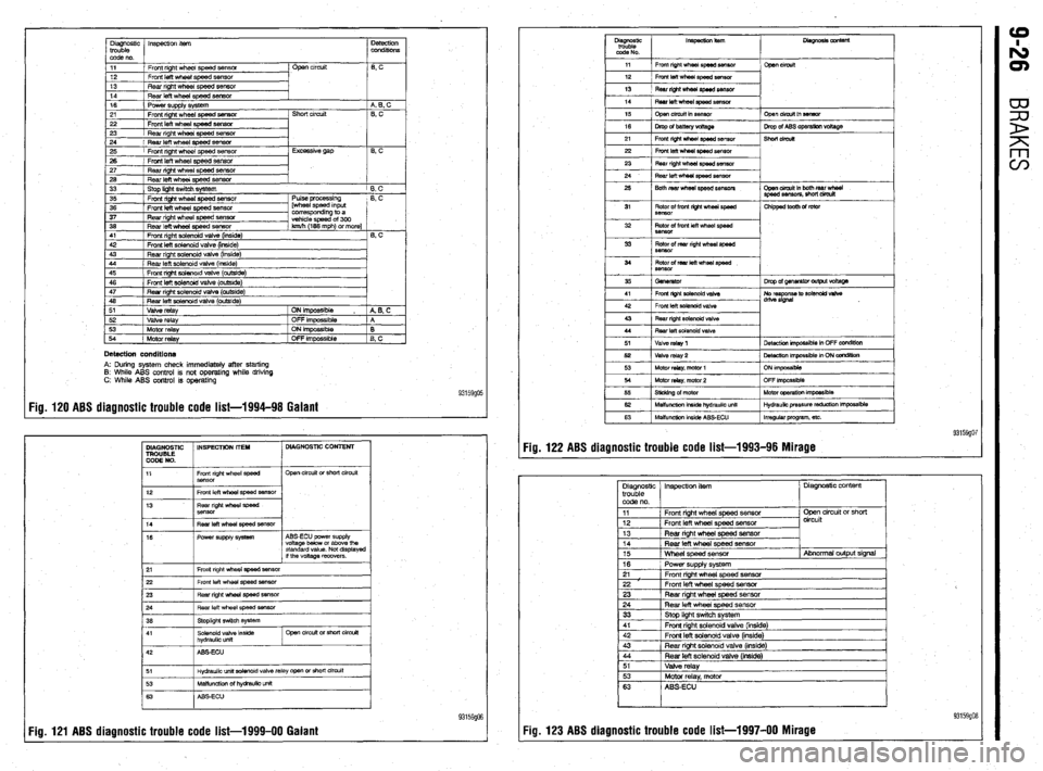 MITSUBISHI DIAMANTE 1900 Repair Manual Diagnostic InspeclM item
trouble
code no. Detection
conditions
11 Front right wheel speed sensor
12 Front left wheel speed sensor
13 Rear right wheel speed sensor Open circuit
6 c
14
Rear lef MITSUBISHI DIAMANTE 1900 Repair Manual Diagnostic InspeclM item
trouble
code no. Detection
conditions
11 Front right wheel speed sensor
12 Front left wheel speed sensor
13 Rear right wheel speed sensor Open circuit
6 c
14
Rear lef