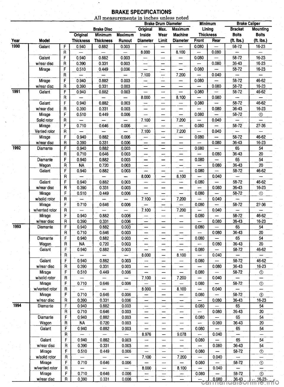 MITSUBISHI DIAMANTE 1900 Repair Manual BRAKE SPECIFICATIONS All measurements in inches unless noted Brake Drum Diameter Minimum Brake CaliPer
Year Model
1990
Galant ~
Galant
w/rear disc
Mirage
1991
:
iiz- Mirage
w/rear disc
Gala MITSUBISHI DIAMANTE 1900 Repair Manual BRAKE SPECIFICATIONS All measurements in inches unless noted Brake Drum Diameter Minimum Brake CaliPer
Year Model
1990
Galant ~
Galant
w/rear disc
Mirage
1991
:
iiz- Mirage
w/rear disc
Gala