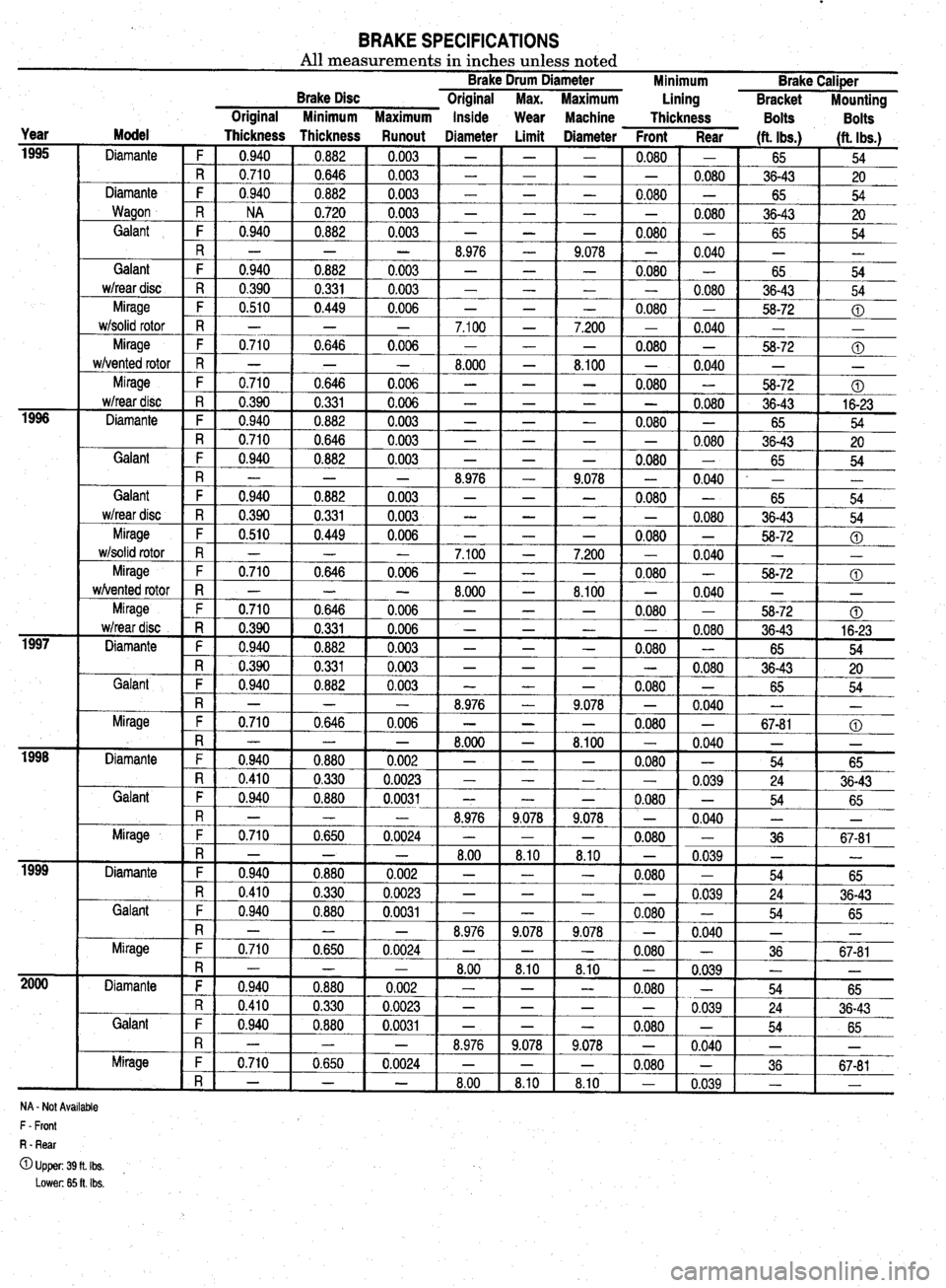 MITSUBISHI DIAMANTE 1900 Repair Manual BRAKE SPECIFICATIONS All measurements in inches unless noted Brake Drum Diameter
Brake Disc Original Max. Maximum Minimum Brake Caliper
Lining
Bracket Mounting
Year
1995
1996
1997
isi-
1999
MITSUBISHI DIAMANTE 1900 Repair Manual BRAKE SPECIFICATIONS All measurements in inches unless noted Brake Drum Diameter
Brake Disc Original Max. Maximum Minimum Brake Caliper
Lining
Bracket Mounting
Year
1995
1996
1997
isi-
1999