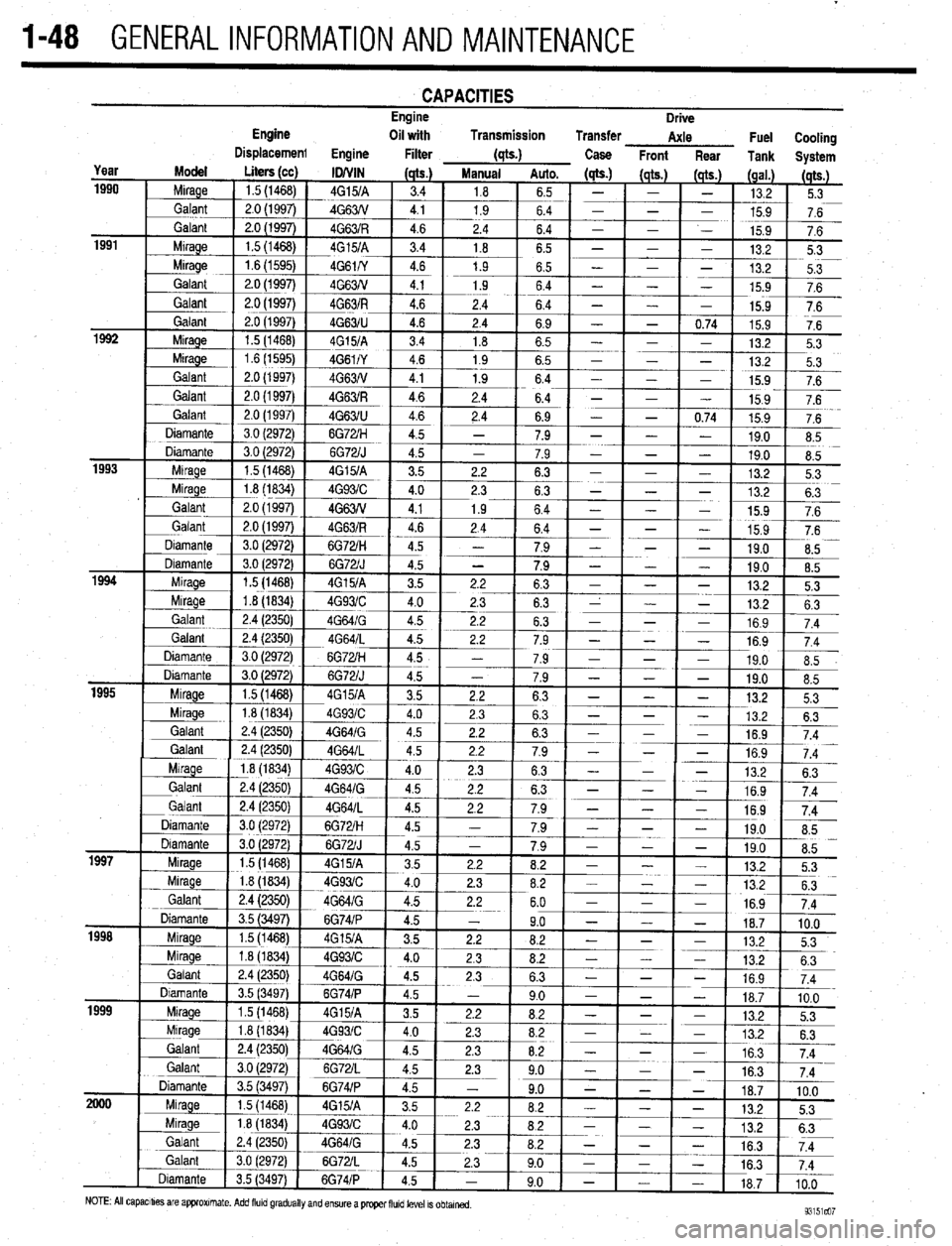 MITSUBISHI DIAMANTE 1900 Service Manual 1-48 GENERALINFORMATIONAND MAINTENANCE
CAPACITIES Engine
Drive MITSUBISHI DIAMANTE 1900 Service Manual 1-48 GENERALINFORMATIONAND MAINTENANCE
CAPACITIES Engine
Drive