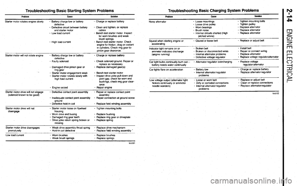 MITSUBISHI DIAMANTE 1900 Manual PDF Troubleshooting Basic Starting System Problems Troubleshooting Basic Charging System Problems
Pmblem
Starter motor rotates engrne slowly cause
* Battery charge low or battery
defecttve Sobnlon
. MITSUBISHI DIAMANTE 1900 Manual PDF Troubleshooting Basic Starting System Problems Troubleshooting Basic Charging System Problems
Pmblem
Starter motor rotates engrne slowly cause
* Battery charge low or battery
defecttve Sobnlon
.