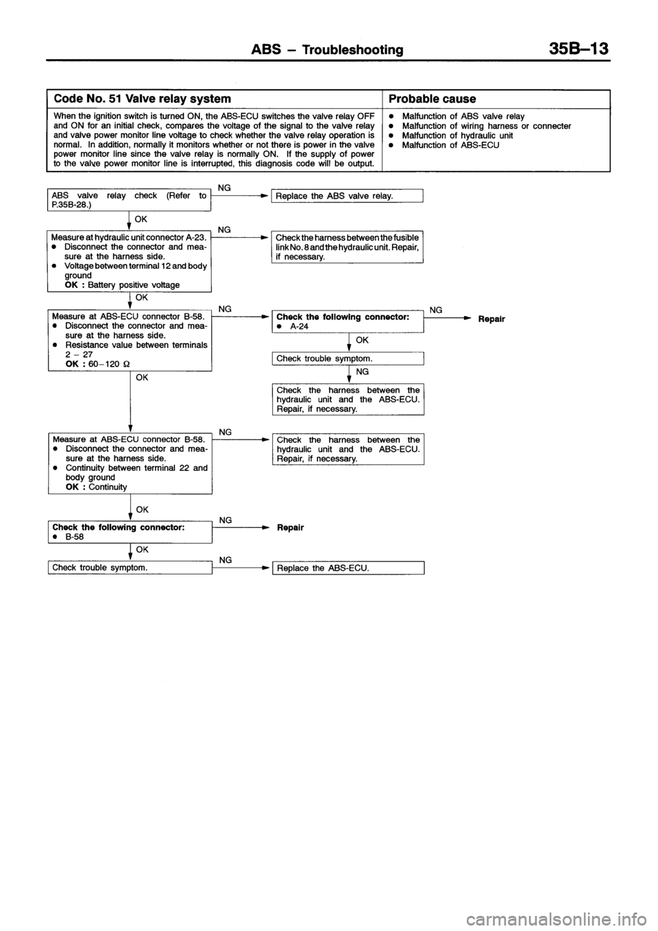 MITSUBISHI ECLIPSE 1996  Workshop Manual 