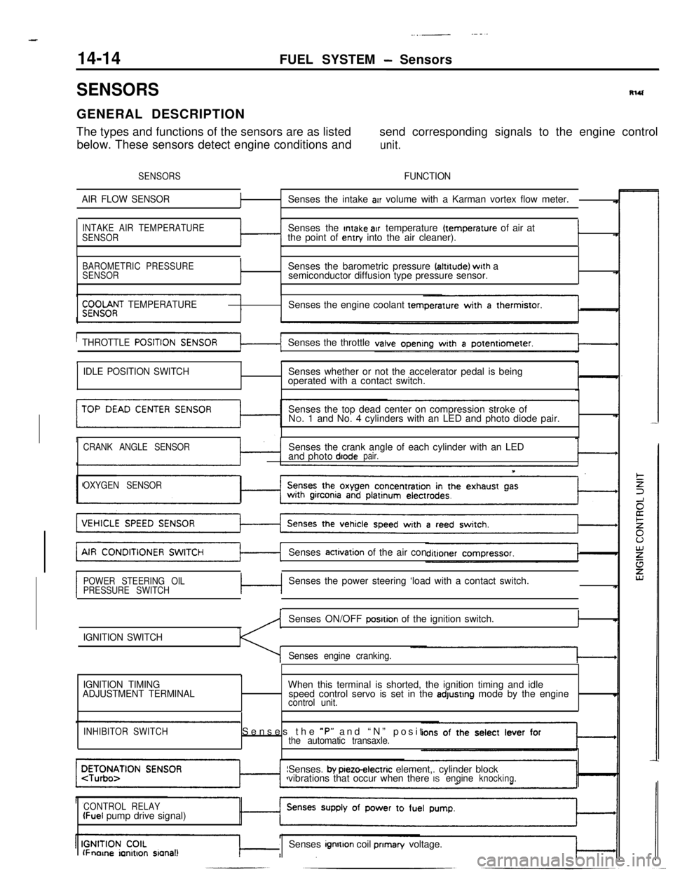 MITSUBISHI ECLIPSE 1990 Service Manual 14-14
.._~- ---.FUEL SYSTEM
- Sensors
SENSORSRlUGENERAL DESCRIPTION
The types and functions of the sensors are as listedsend corresponding signals to the engine control
below. These sensors detect en MITSUBISHI ECLIPSE 1990 Service Manual 14-14
.._~- ---.FUEL SYSTEM
- Sensors
SENSORSRlUGENERAL DESCRIPTION
The types and functions of the sensors are as listedsend corresponding signals to the engine control
below. These sensors detect en