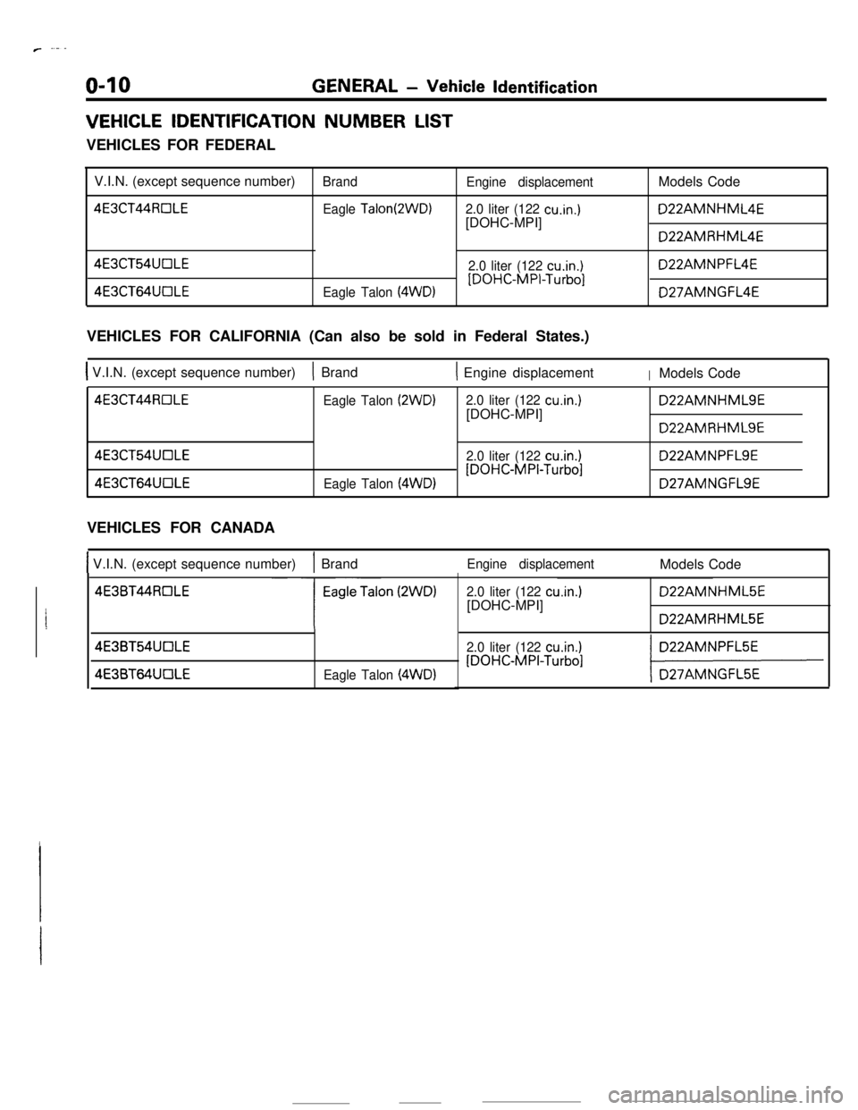 MITSUBISHI ECLIPSE 1990 Service Manual r -.--
O-10GENERAL - Vehicle Identification
VEHICLE IDENTIFICATION NUMBER LISTVEHICLES FOR FEDERAL
V.I.N. (except sequence number)
Brand
4E3CT44RClLE
Eagle TalonQWD)Engine displacement
2.0 liter (122 MITSUBISHI ECLIPSE 1990 Service Manual r -.--
O-10GENERAL - Vehicle Identification
VEHICLE IDENTIFICATION NUMBER LISTVEHICLES FOR FEDERAL
V.I.N. (except sequence number)
Brand
4E3CT44RClLE
Eagle TalonQWD)Engine displacement
2.0 liter (122