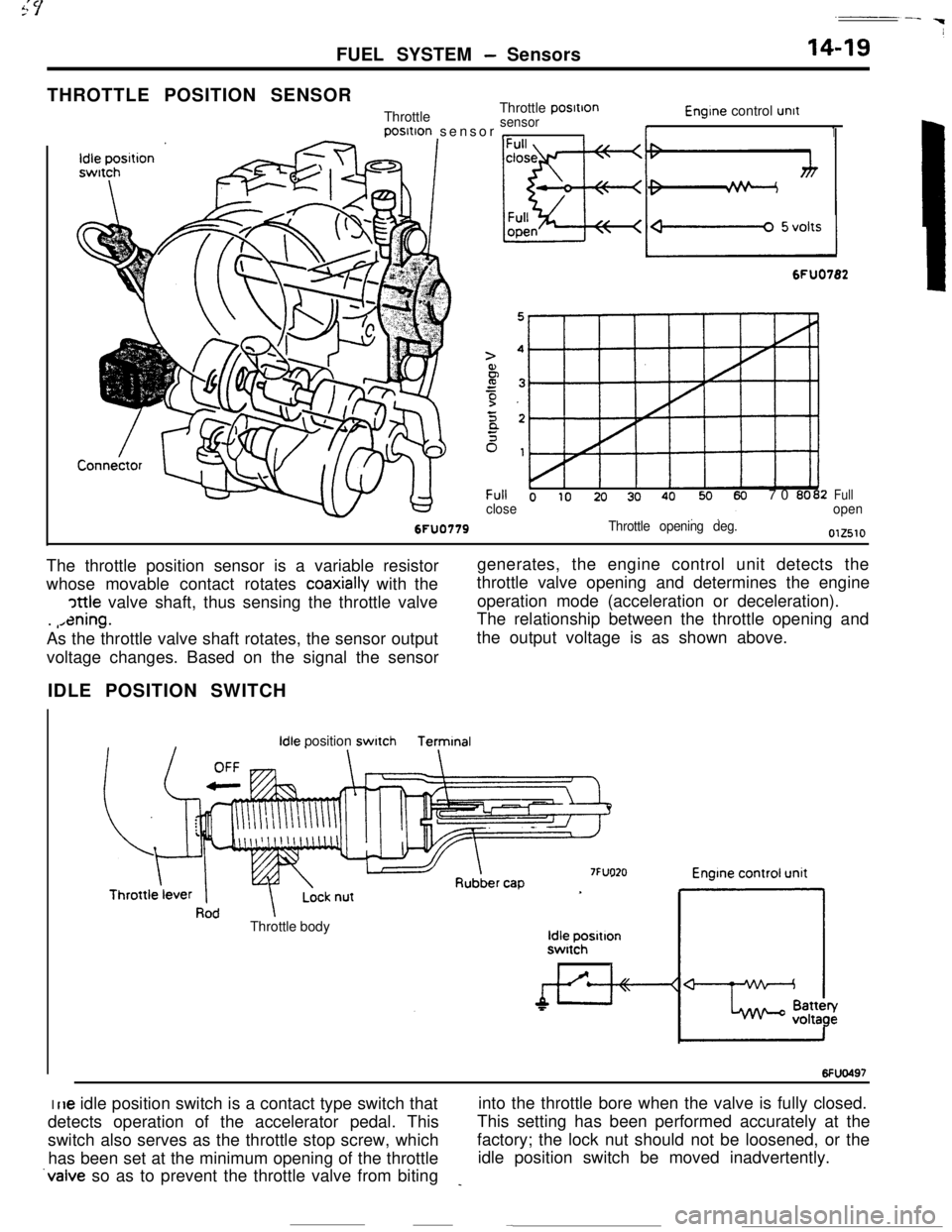 MITSUBISHI ECLIPSE 1990 Owners Manual FUEL SYSTEM - Sensors
THROTTLE POSITION SENSOR
ThrottleThrottle 
posItIon
sensorposltion sensor 
,_Il-
Engine control unit
1
6FU0782
Throttle opening deg.
Full o IO 20 30 4070 0002closeFullopenThe thr