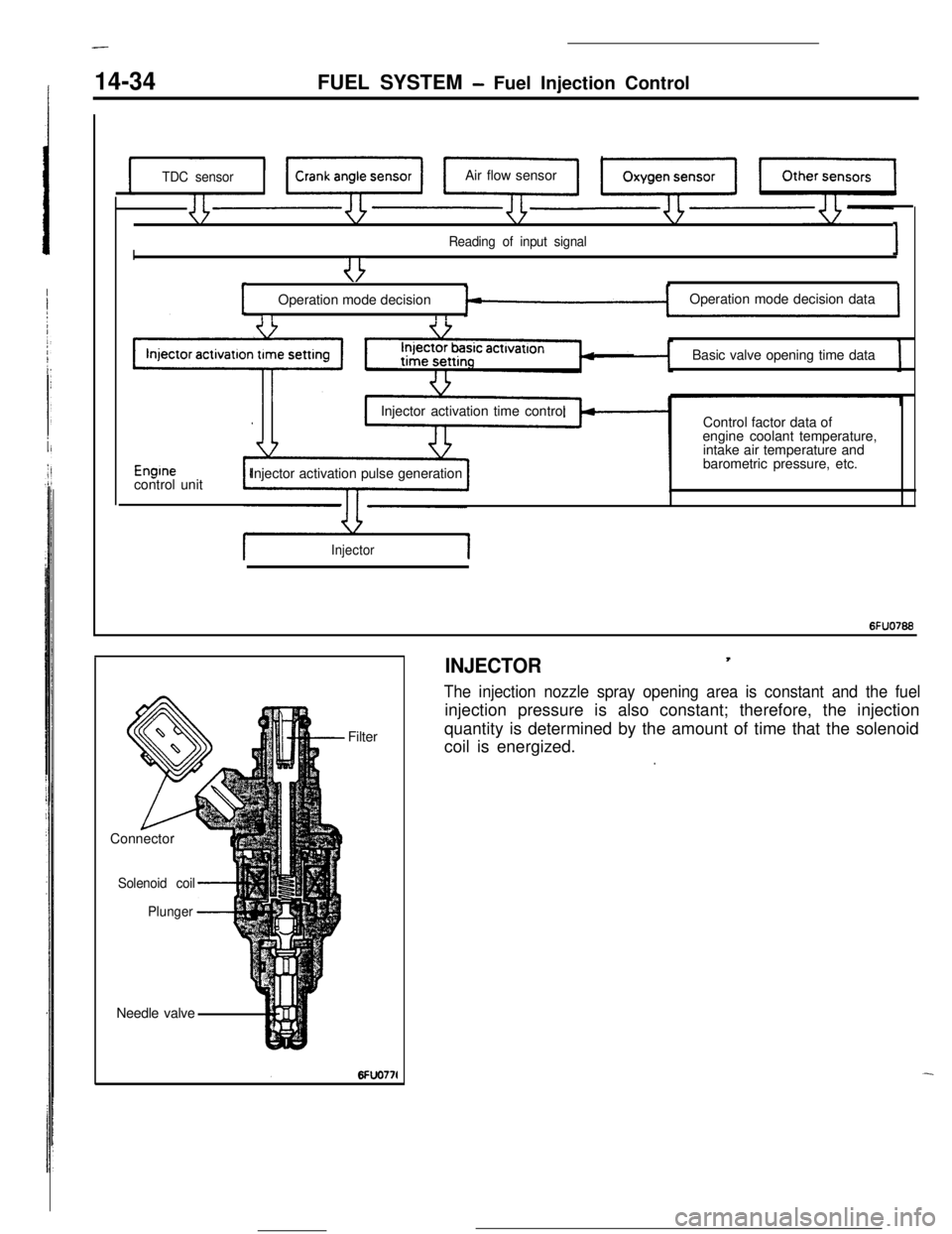 MITSUBISHI ECLIPSE 1990  Service Manual -
14-34FUEL SYSTEM - Fuel Injection Control
TDC sensorAir flow sensor
I
Reading of input signal1
I ,,
uOperation mode decisionOperation mode decision data
I rBasic valve opening time data
Enginecontro